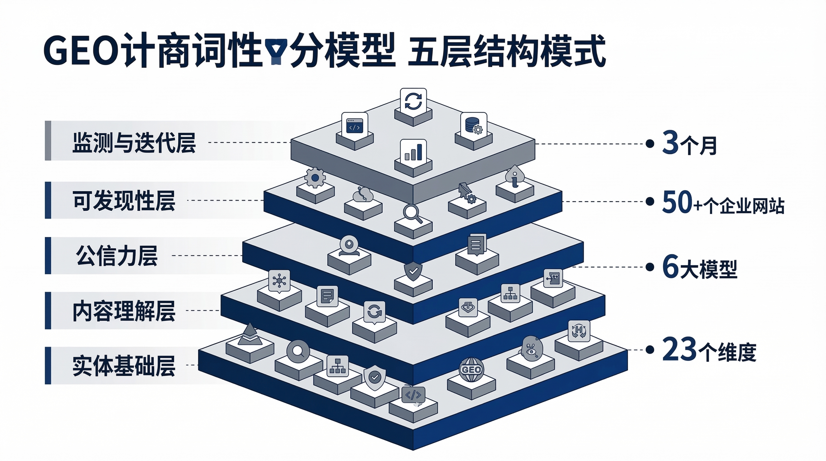 GEO 可引用度评分模型 5 层 23 维框架图